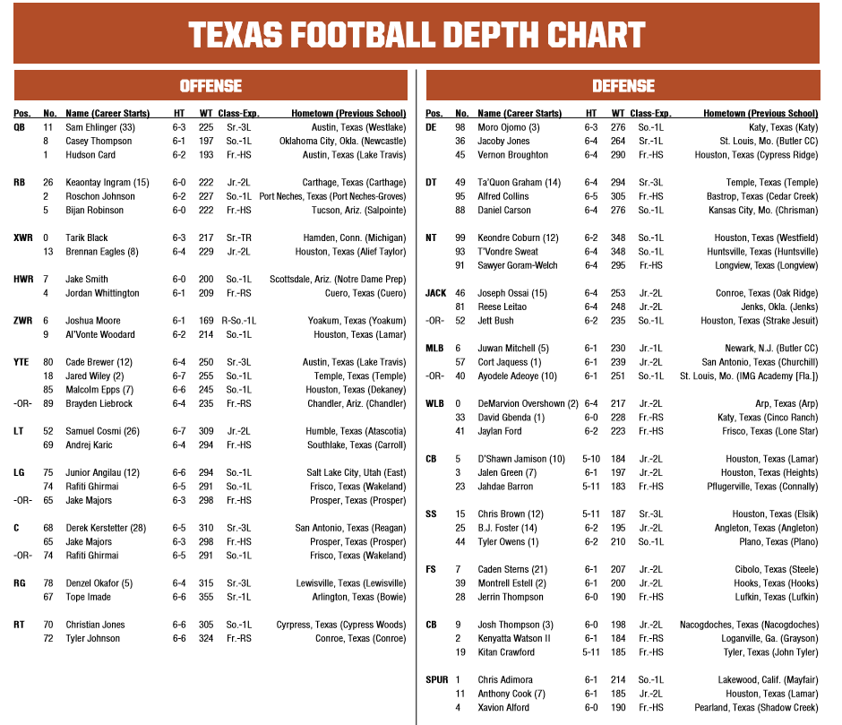 Texas depth chart released for Week 1 UTEP game Texas Horns Fans